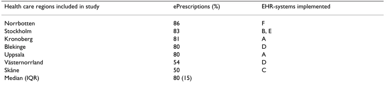 Table 1: ePrescription charateristics in the seven health care regions studied.