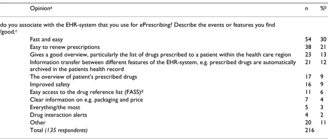 Table 4: Respondents' perceived strengths with ePrescribing