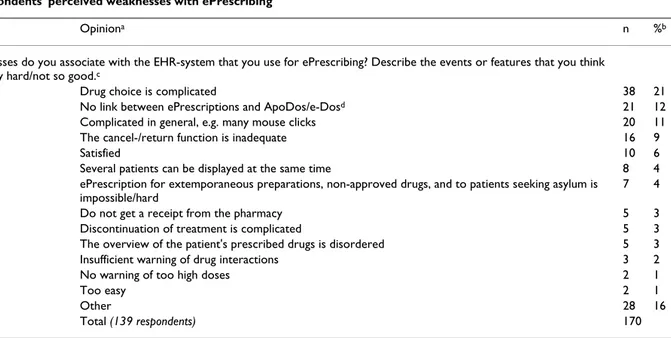 Table 5: Respondents' perceived weaknesses with ePrescribing