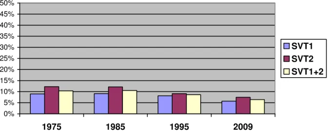 Figur 1.  Diagram över andelen Nyheter, Ekonomi &amp; Väder (räknat i procent) under vecka 46 vid  alla nedslagspunkter:  0%5%10%15%20%25%30%35%40%45%50% 1975 1985 1995 2009 SVT1SVT2 SVT1+2
