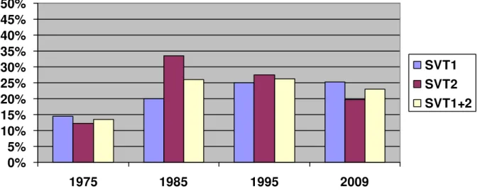 Figur 2.  Diagram över andelen Underhållning &amp; Kultur (räknat i procent) under vecka 46 vid  alla nedslagspunkter:  0%5%10%15%20%25%30%35%40%45%50% 1975 1985 1995 2009 SVT1SVT2 SVT1+2