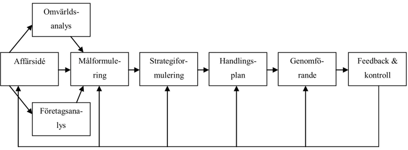 Figur 3.1 Philip Kotlers strategiprocess (Samuelson &amp; Olve, 2008:150) 