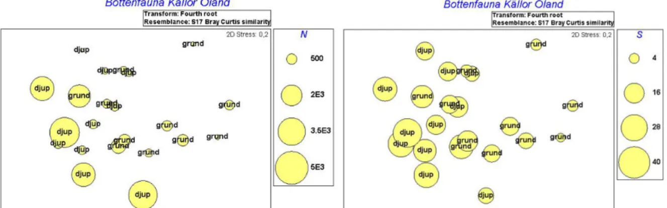 Figur 2 och 3. Varje cirkel representerar en lokal och dess storlek är kopplat till abundans (antalet individer) och  artantal dvs