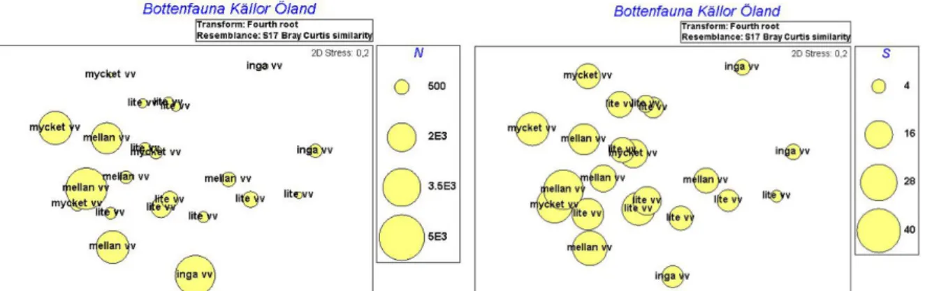 Figur 8 och 9. En tendens kan ses där abundansen (Fig. 8, t. v) och artantalet (Fig. 9, t