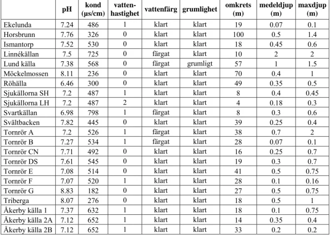 Tabell 1. Vattenegenskaper och källstorlek. Då det ej gått att mäta djup fullt ut har en uppskattning gjorts som  borde avspegla de egentliga djupen