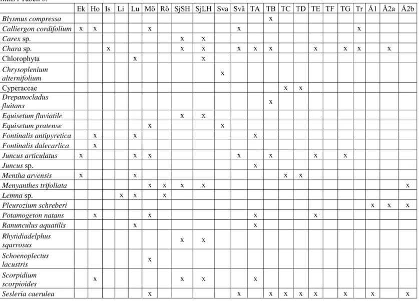 Tabell 6. Förekomst/Icke förekomst av de dominerande växt- och mossarterna i och runt källan