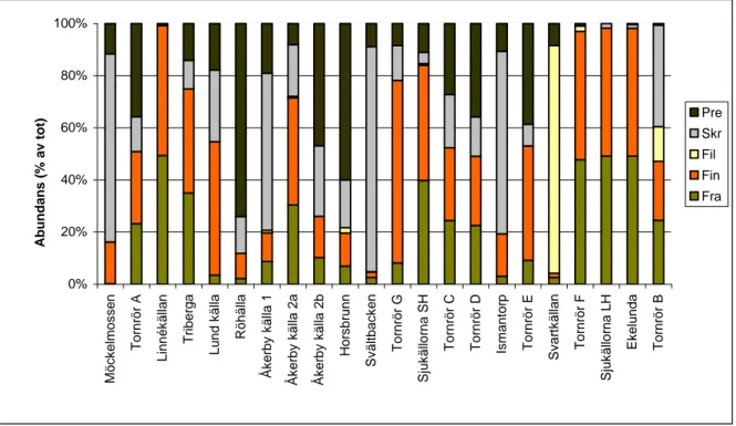 Figur 1. Diagrammet visar den procentuella fördelningen av abundansen mellan funktionella grupperna inom  varje lokal