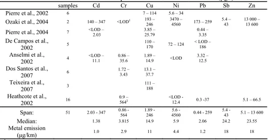 Table 2. Metal concentrations in unleaded petrol and diesel from the literature (μg/l) 