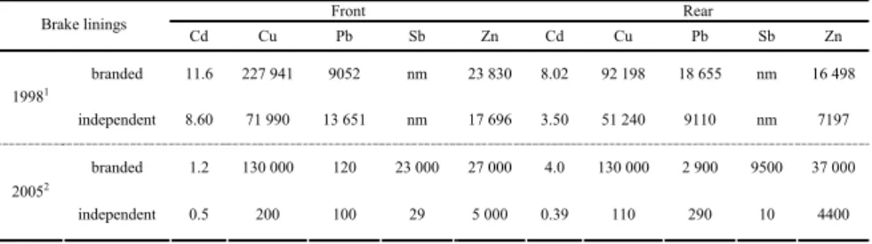 Table 3. Metal concentrations (Cd, Cu, Pb, Sb and Zn) in branded replacement brake linings in 
