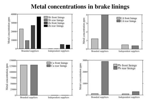Figure 1. Mean metal concentrations (Cd, Cu, Pb, Sb and Zn) in private car brake linings from 