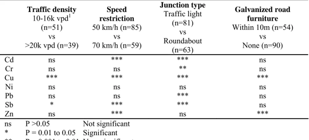 Table 4. Mann-Whitney U-test of mean roadside topsoil metal concentrations in southern 