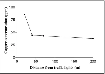 Figure 5. Roadside topsoil copper concentrations (ppm) along 6 roads with different traffic 