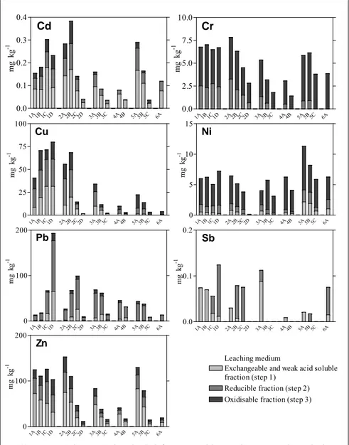 Figure 7. Metal concentrations leached from sequential extractions presented as  absolute