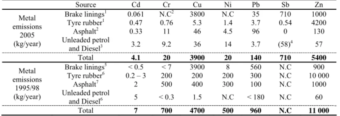 Table 5. Metal emissions (Cd, Cr, Cu, Ni, Pb, Sb and Zn) from traffic related sources in 