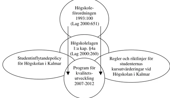 Figur 2. Styrdokumenten från nationell- till lokal nivå vid Högskolan i Kalmar. 