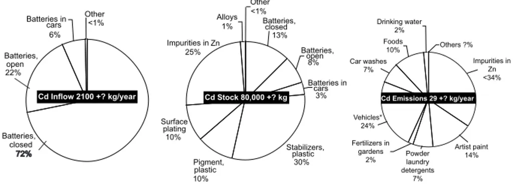 Figure 5. Cadmium distribution of goods in Stockholm in 2003 - inflow, stock and  emissions