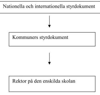 Figur 1: Relation mellan styrdokument och rektors uppdrag.