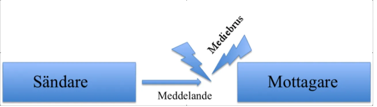Figur 1. Kommunikationsmodell (Dahlén och Lange, 2003) 