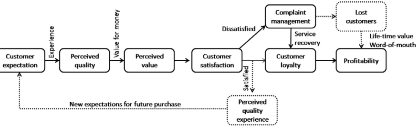Figure 3 – Relationship between quality and satisfaction (Source: own) 