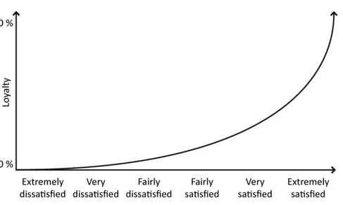 Figure 5 – The link between customer satisfaction and customer loyalty  (Source: adapted from Bergman and Klefsjö, 2003) 