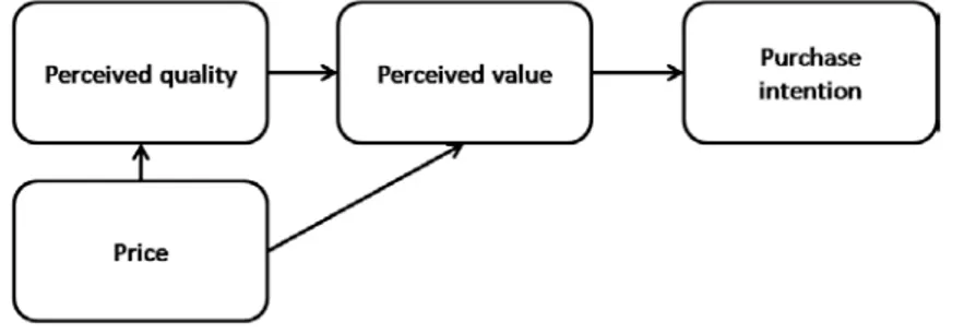 Figure 8 – The relationship between price, perceived quality and perceived value (Source: own) 