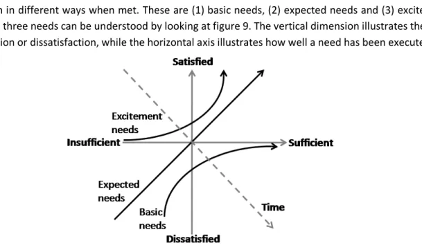 Figure 9 – The Kano Model (Source: adapted from Bergman and Klefsjö, 2003) 