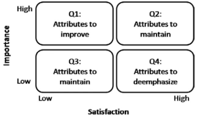 Figure 10 – Importance-Satisfaction Matrix (Source: Bitner and Zeithaml 2003) 