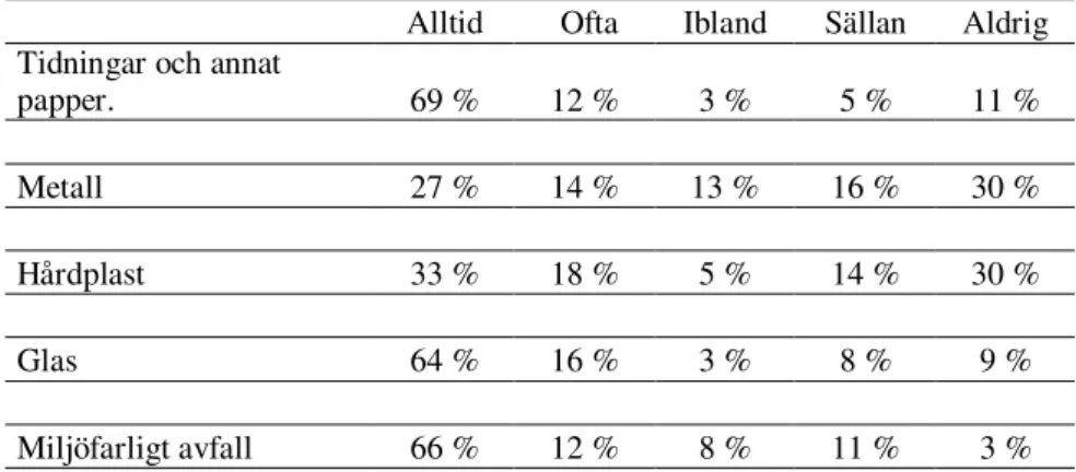 Figur 1 Uppdelning av hur butikerna källsorterar olika produkter