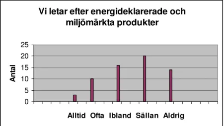 Figur 2: Diagrammet beskriver hur ofta butikerna letar efter energideklarerade och miljömärkta tekniska  produkter, som till exempel datorer och vitvaror.