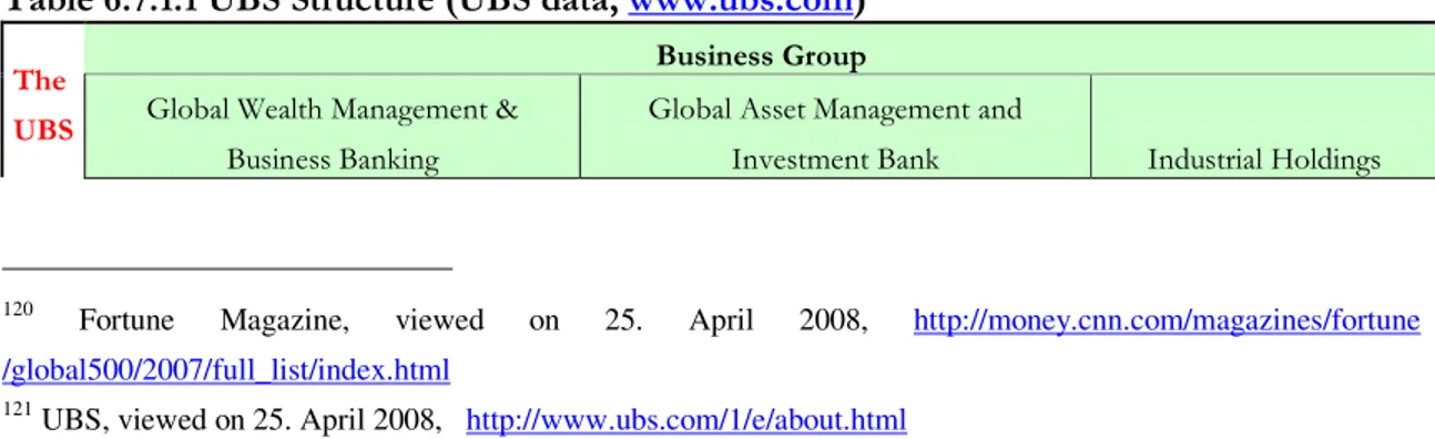 Table 6.7.1.1 UBS Structure (UBS data, www.ubs.com)  Business Group 