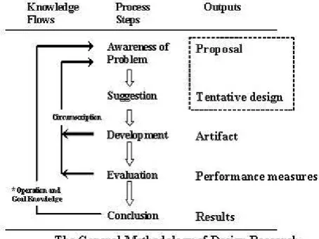 Figure 1. General methodology of design research (Vaishnavi and Kuechler, 2004/07) 