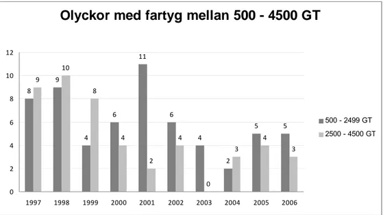 Figur 4: Olyckor med Svenska handelsfartyg 500 – 4500 bruttoton 