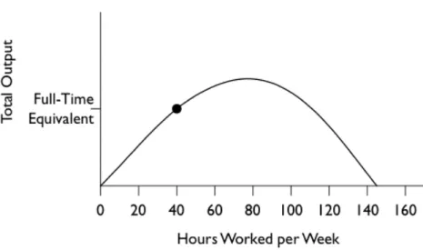 Figure 2-5 After too many hours, output drops off, not only per hour, but in total. In this example, working  beyond 80 hours is pointless 