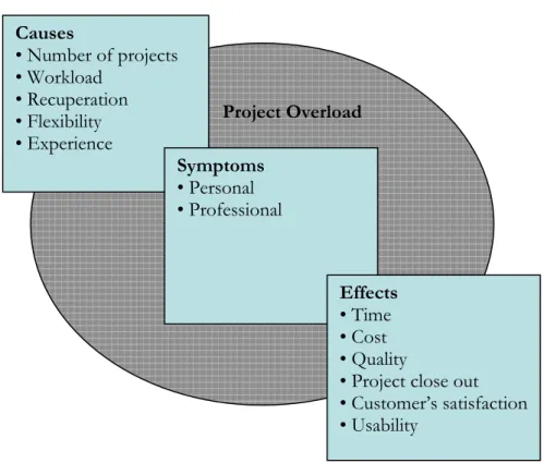 Figure 2-7 The research model  Source: own model 