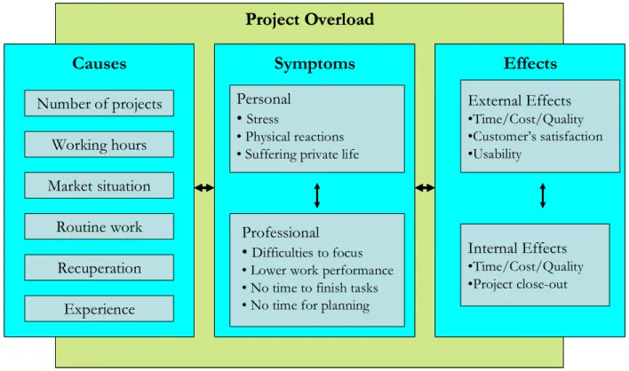 Figure 5-1 Project overload model  Source: own model 