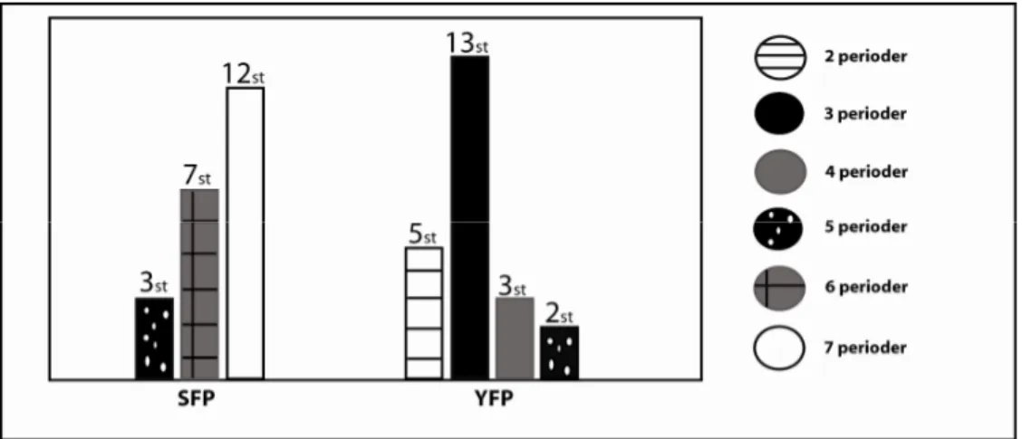 Figur  1.  Ett  diagram  över  hur  många  perioder  som  behandlas  i  planeringen  av  litteraturhistoria  på  de  YFP  – 
