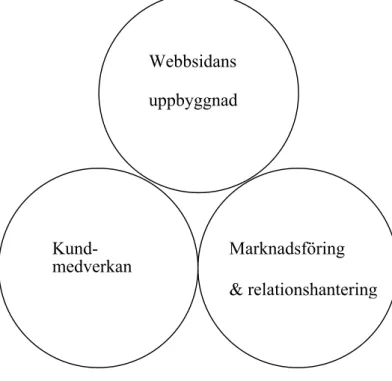 Figur 3. Skräddarsydda produkters tre   huvudcirklar.  Webbsidans  uppbyggnad   Kund-medverkan  Marknadsföring  &amp; relationshantering 