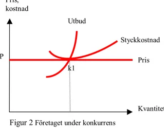 Figur 2  Företaget under konkurrens   Ur Eklund, 1995, sid 81 