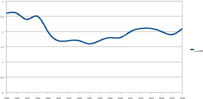 Illustration 4: Folkrepubliken Kinas försvarsutgifter i procent av BNP 1989-2006