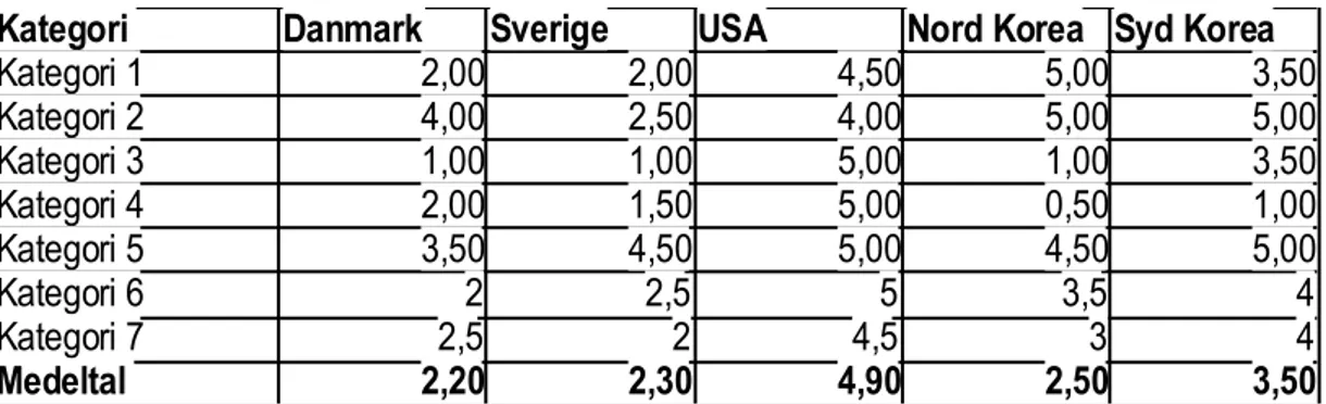 Illustration 6: Exempel på jämförelse mellan fem stater efter denna skala.