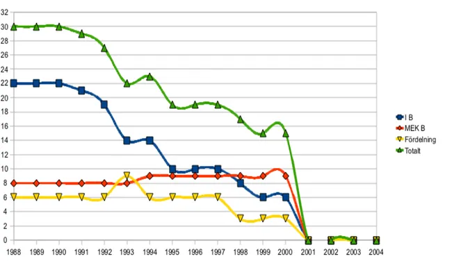 Illustration 7: Krigsorganisationens storlek 1988-2004. Antalet infanteribrigader (I B),  mekaniserade brigader (MEK B), samt fördelningar (motsvarande divisioner)