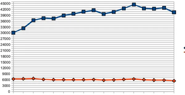 Illustration 8: Svensk försvarsbudget i miljarder kronor samt dollar, 1988-2004 (Källa: SIPRI)