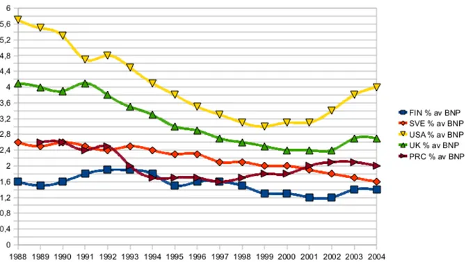 Illustration 10: Finlands, Sveriges, USA:s, Storbritanniens, samt Folkrepubliken Kinas  försvarsutgifter i procent av BNP, 1988-2004 (Källa: SIPRI)