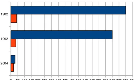 Illustration 12: Försvarsbudgeten (i kr) dividerat med antalet soldater efter mobilisering