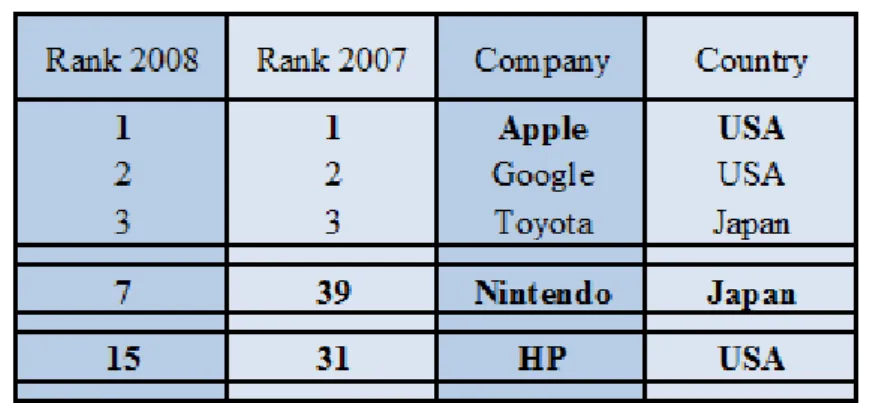 Figure 1: Top 50 Worldwide Innovative Companies 2008  (BusinessWeek.com, April 2008)