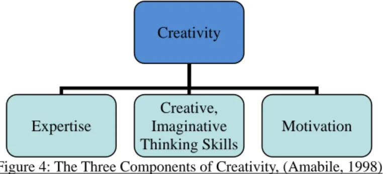 Figure 4: The Three Components of Creativity, (Amabile, 1998) Creativity Expertise Creative, Imaginative Thinking SkillsMotivation 