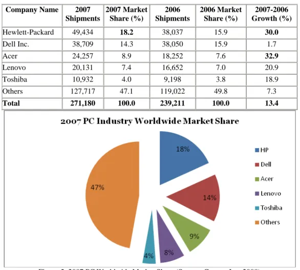 Figure 5: 2007 PC Worldwide Market Share (Source: Gartner Inc. 2008)    