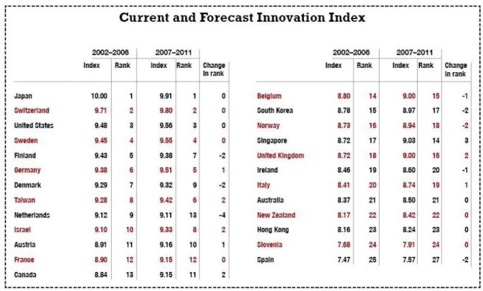 Figure 9: EIU, Innovation Ranking, 2007 (http://www.eiu.com)