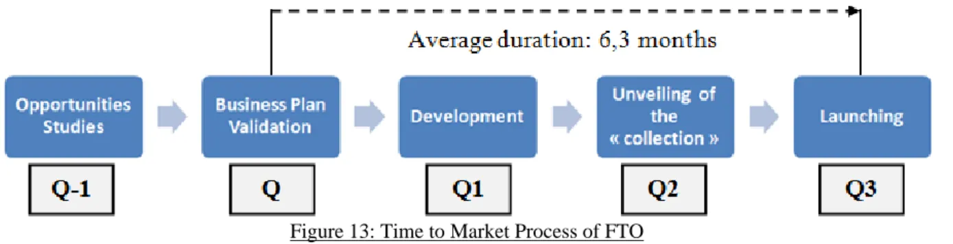 Figure 13: Time to Market Process of FTO 