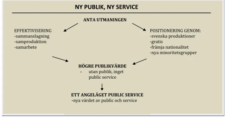 Figur 7.1. Ny publik, ny service . Egen modell framställd för att klargöra hur public service strategiskt ska gå tillväga i 